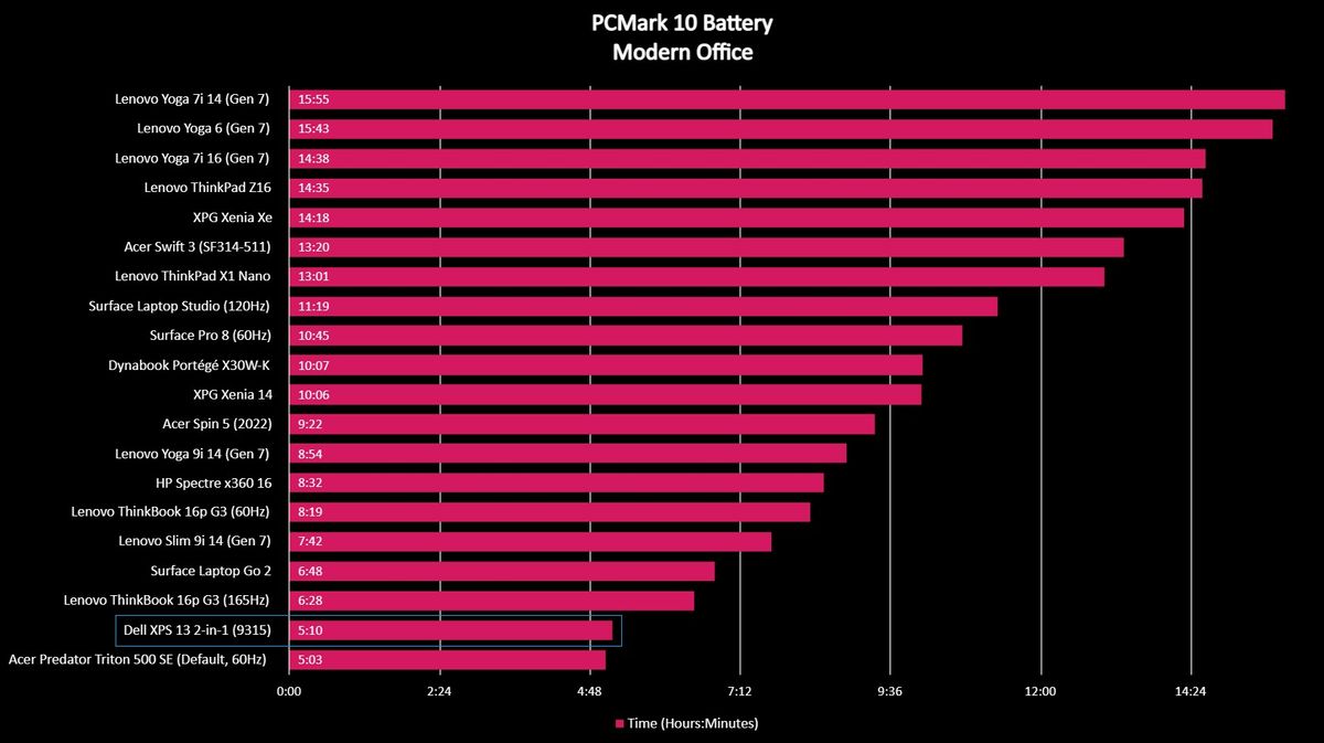 Graph of benchmark scores for 20 laptops, including the Dell XPS 13 2-in-1 (9315).