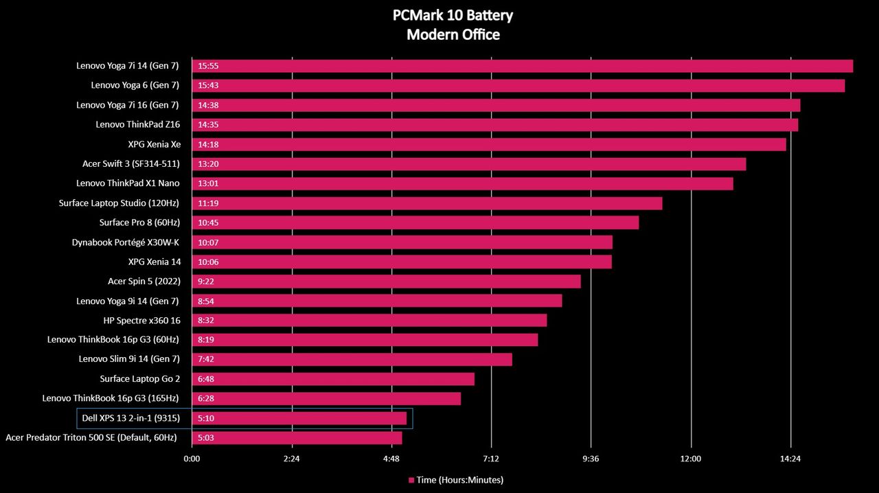 Graph of benchmark scores for 20 laptops, including the Dell XPS 13 2-in-1 (9315).