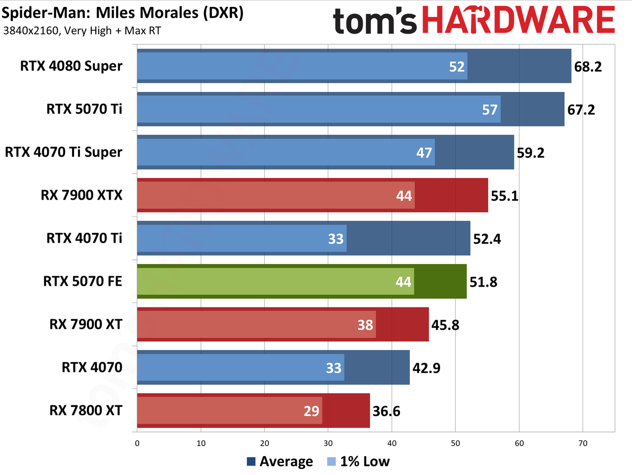 Nvidia GeForce RTX 5070 Founders Edition performance charts