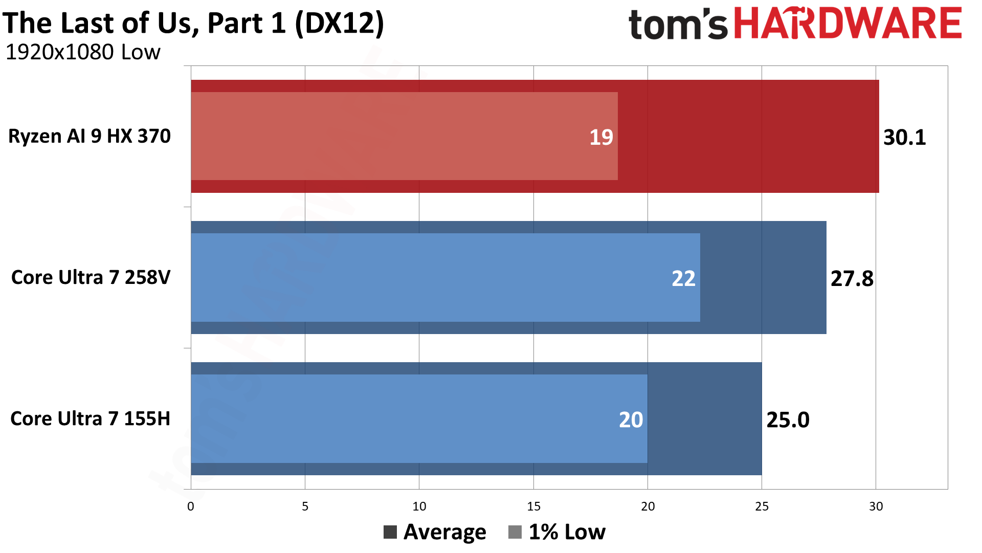 AMD vs Intel Integrated Graphics (2024)