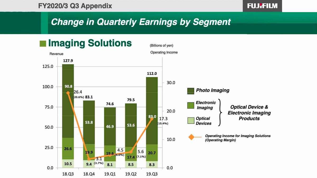 Fujifilm publishes financial report as camera market continues to decline