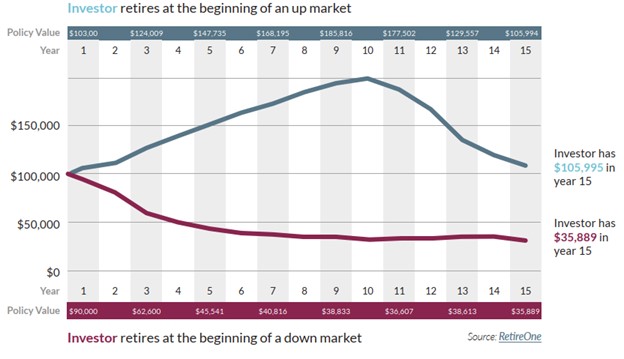 Comparison of investors retiring in up and down markets.
