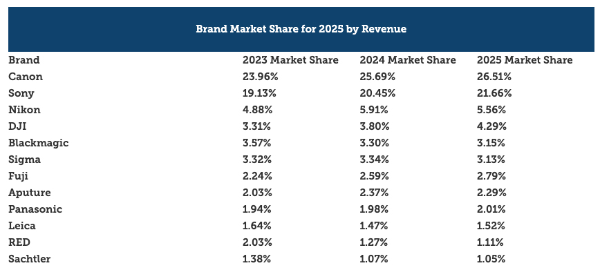The list of brand market share for 2025, 2024, and 2023 at LensRentals