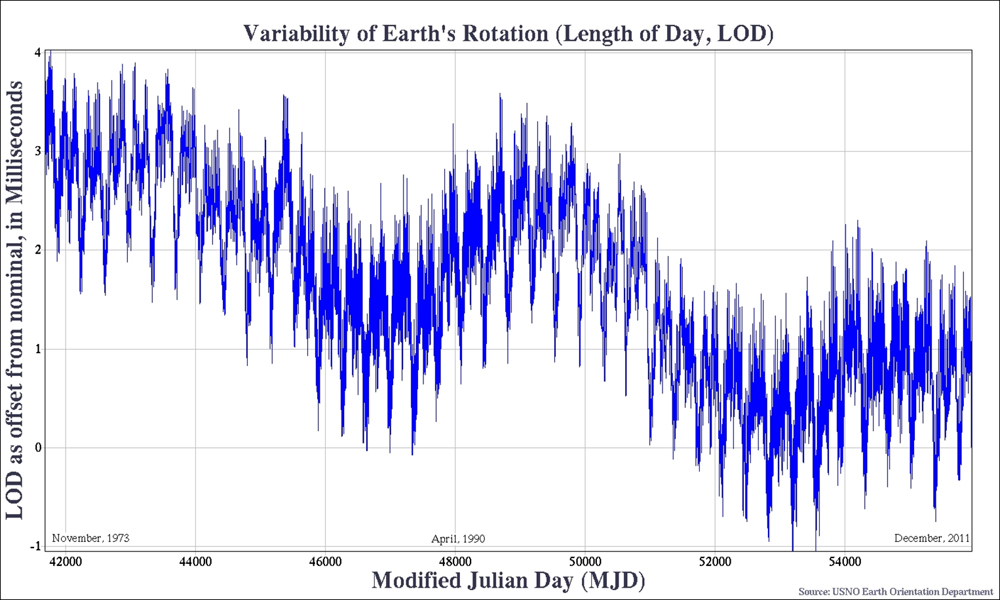 The length of the day is not as static as you might think.
