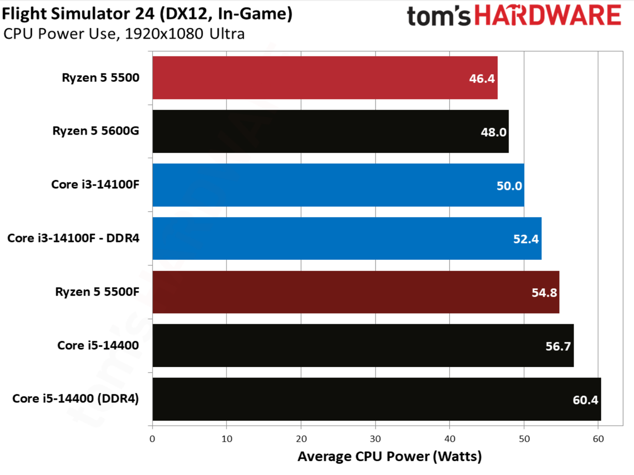Flight Simulator 24 benchmarks