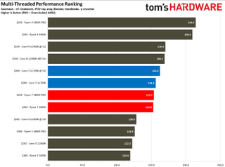 Intel Core i7-11700K vs AMD Ryzen 7 5800X