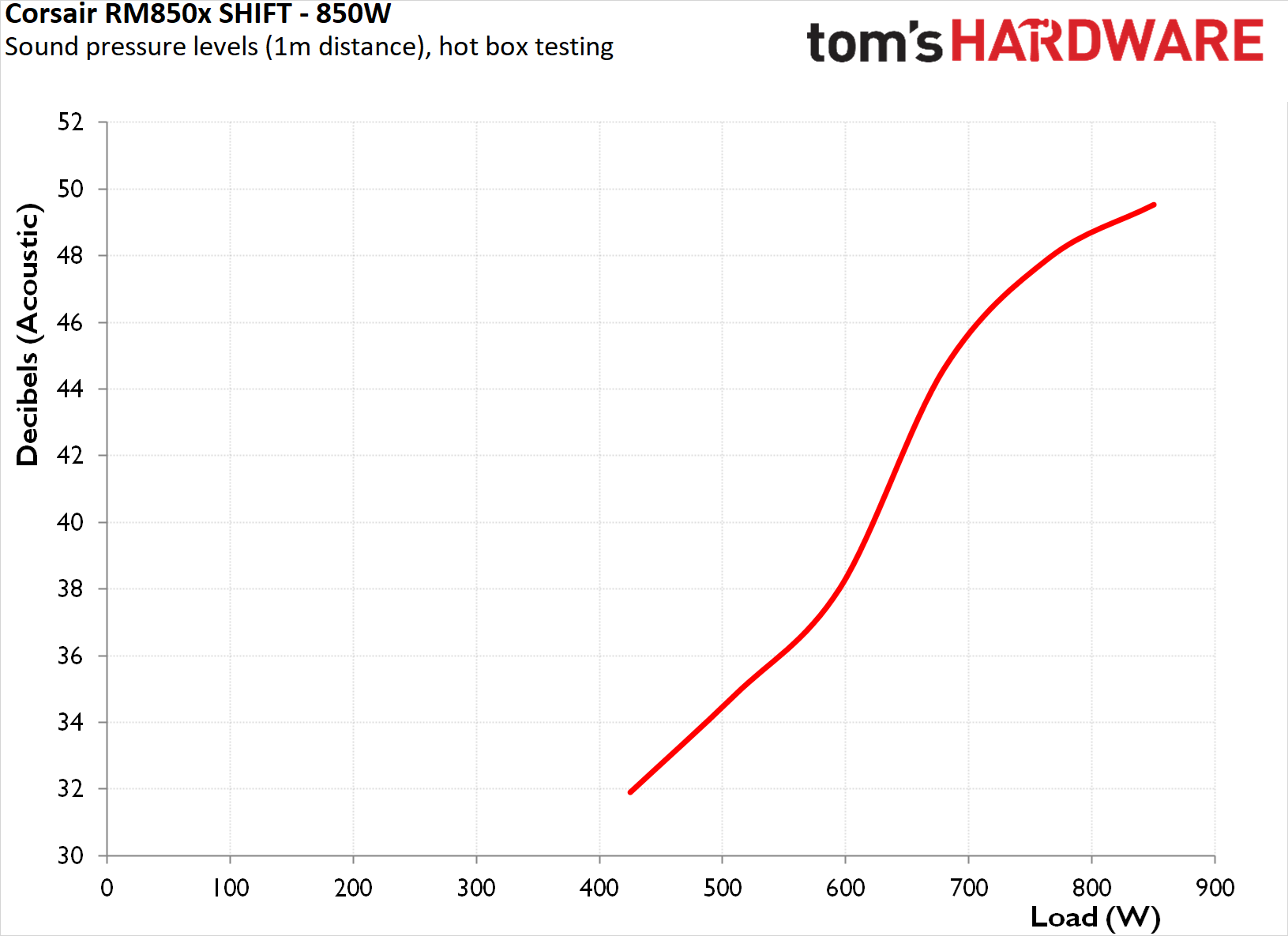 Corsair RM850x Shift 2025