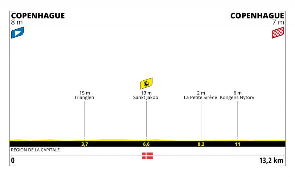 Profile for stage 1 2022 Tour de France