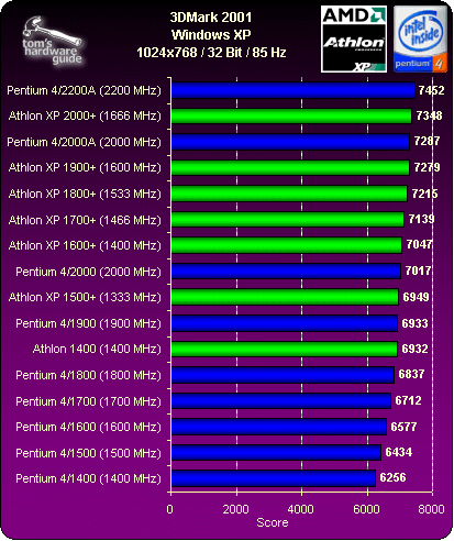 Direct3D Performance - DirectX 7: 3D Mark 2000 - Pentium 4/2200 vs ...