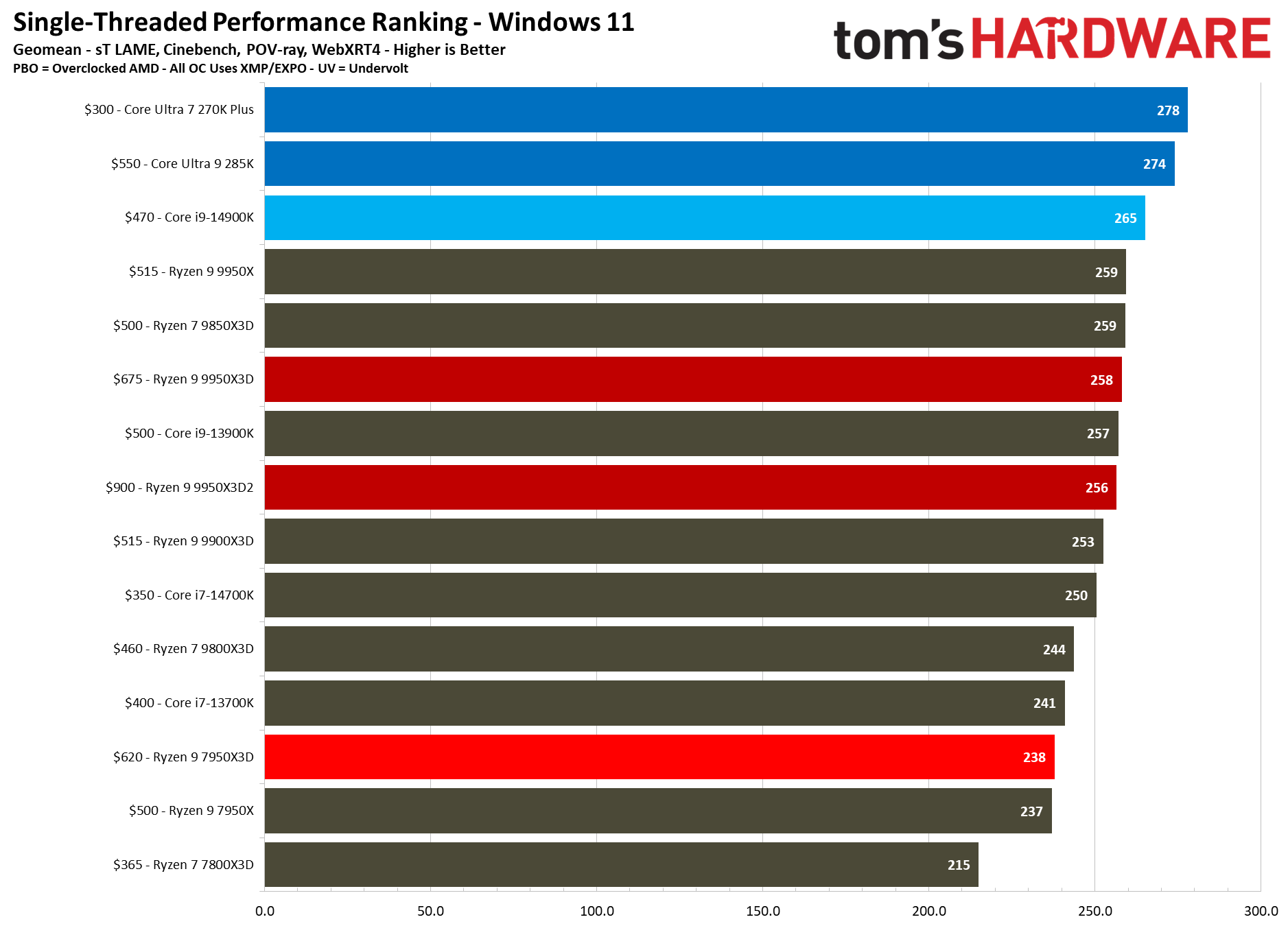 AMD Ryzen 9 9950X3D2