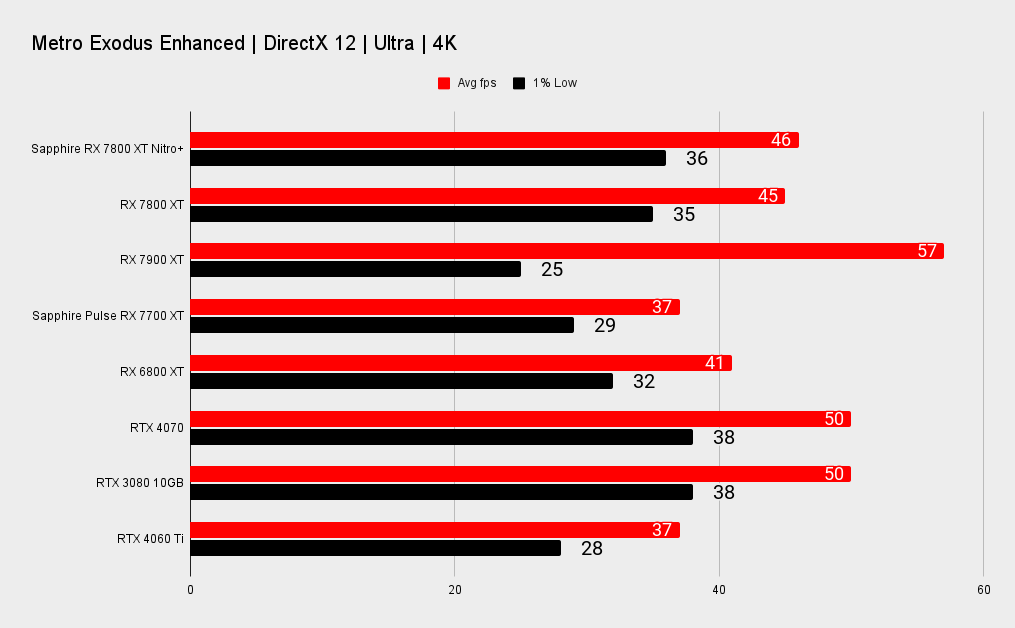 Sapphire Nitro+ Radeon RX 7800 XT benchmarks