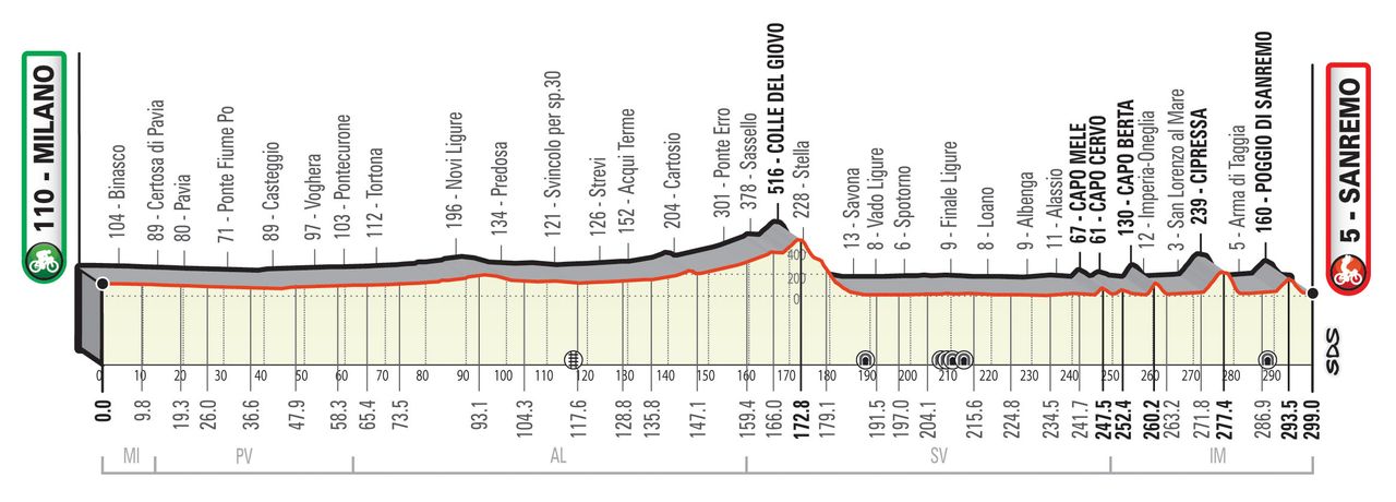 The profile of the 2021 Milan-San Remo