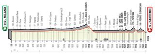 The profile of the 2021 Milan-San Remo