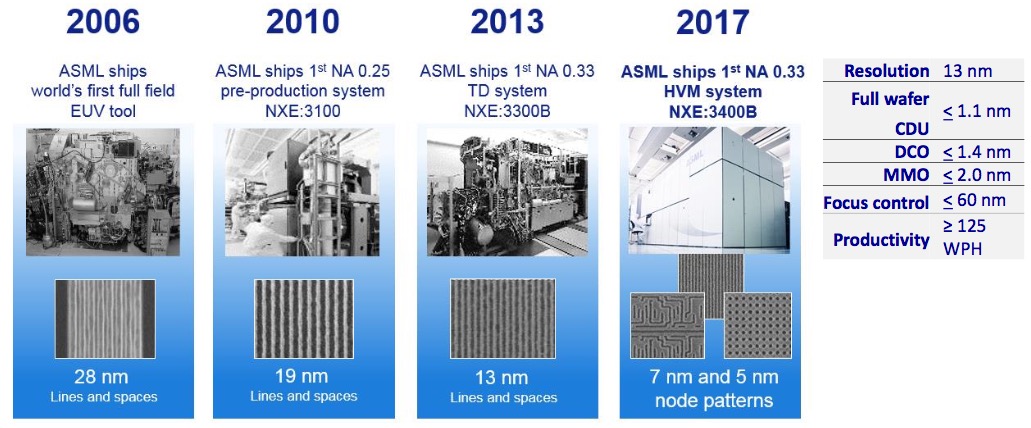 ASML EUV timeline.