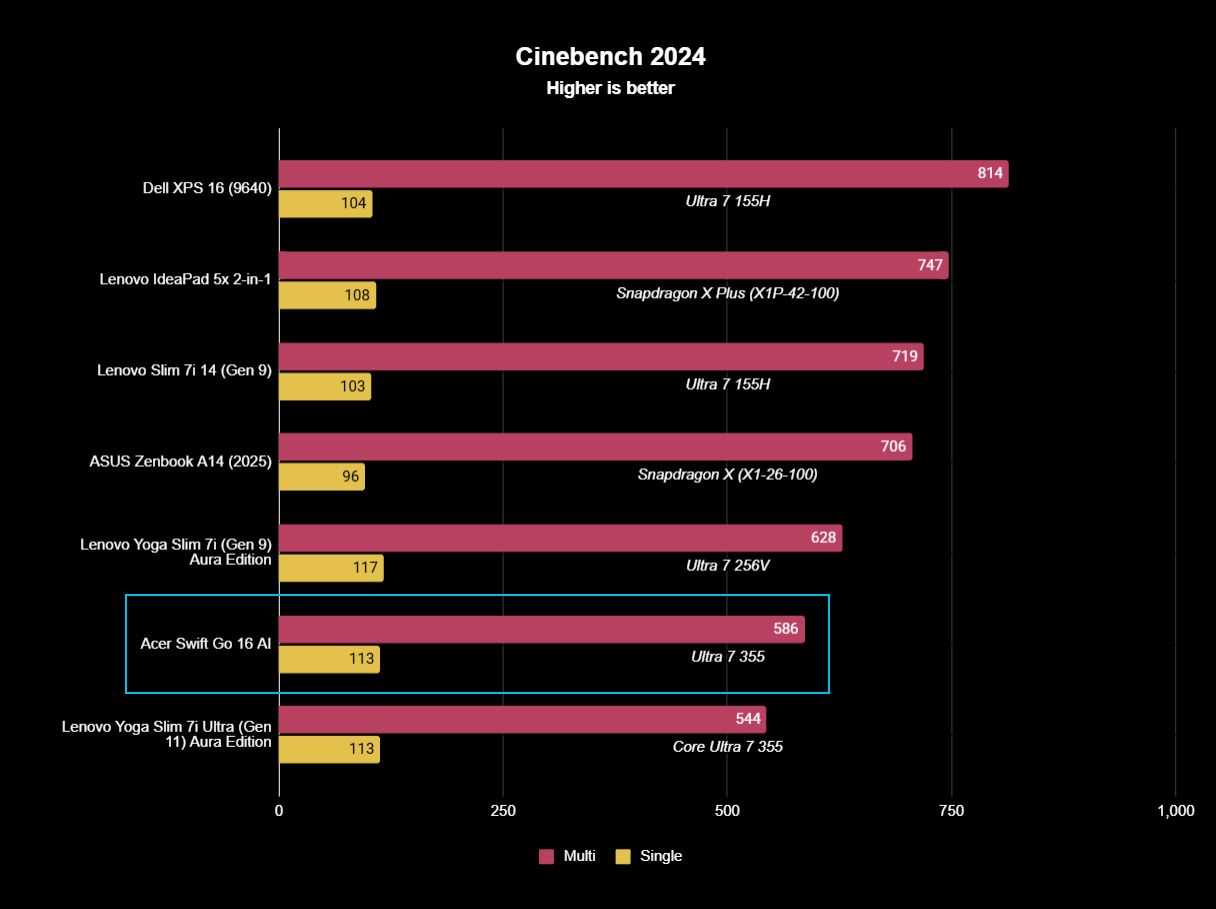 Cinebench 2024 CPU benchmark results graph showing the Acer Swift Go 16 AI compared against similar laptops