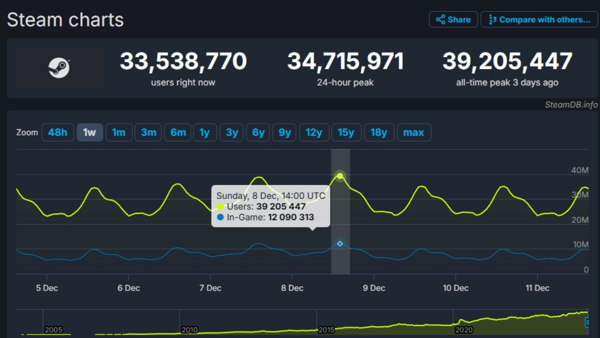 A picture of Steam concurrent figures, compiled by Steam DB on a chart from Highcharts.com