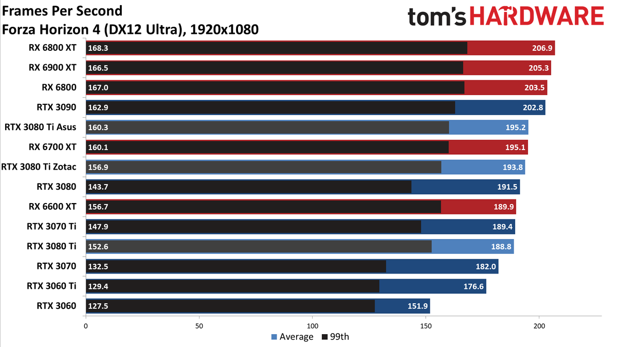 Asus ROG Strix LC GeForce RTX 3080 Ti