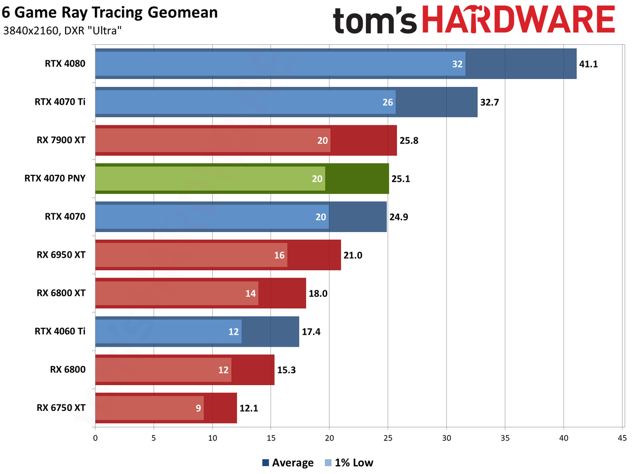 PNY RTX 4070 4K performance charts