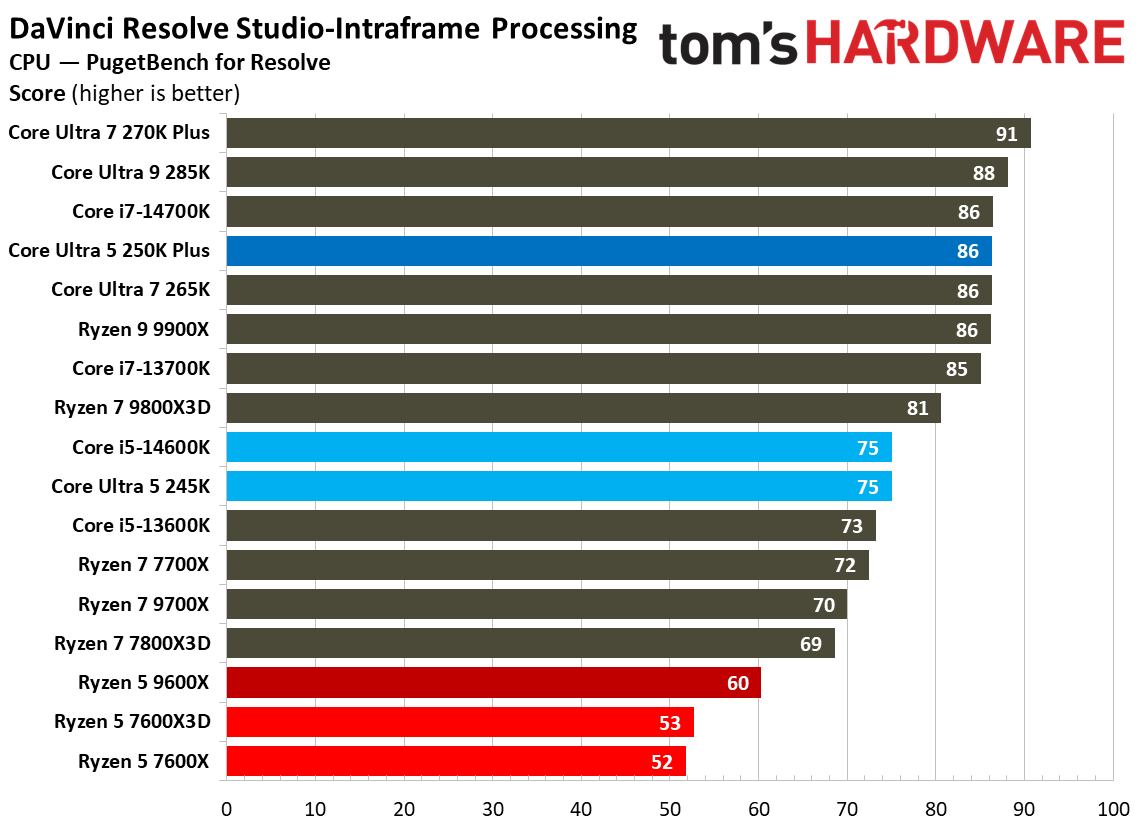 Intel Core Ultra 5 250K Plus