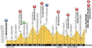 Profile for the 2014 Tour de France stage 10