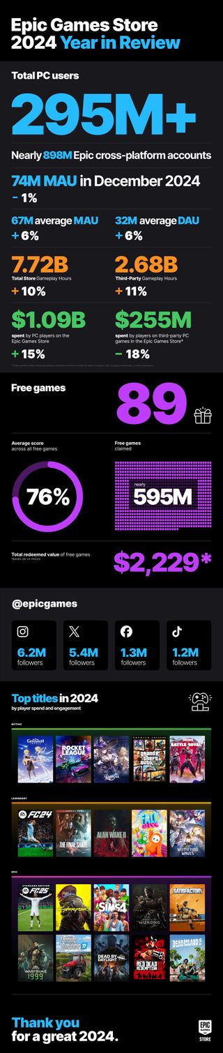 Epic Games Store 2024 year in review infographic