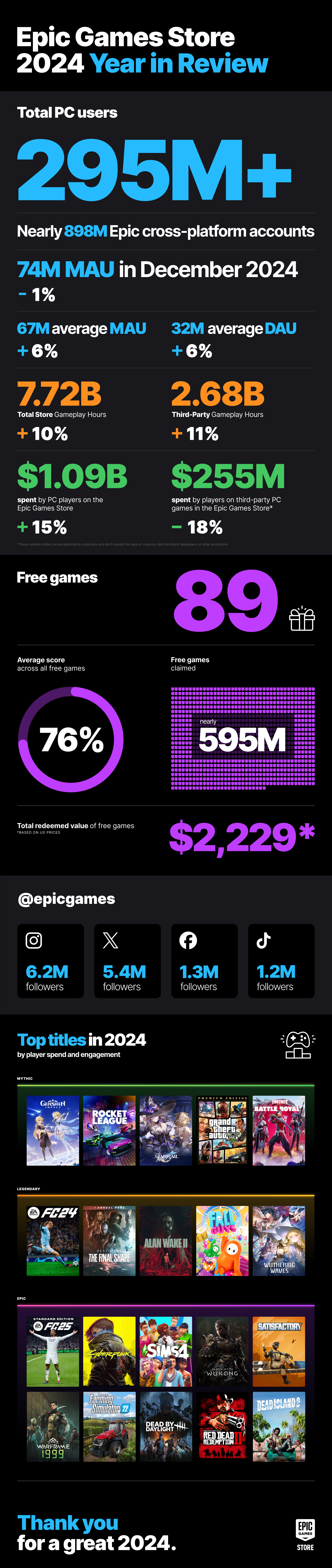 Epic Games Store 2024 year in review infographic