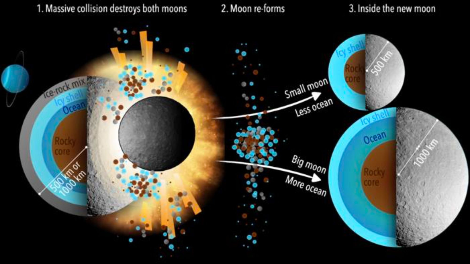 A diagram showing a moon splitting into two smaller moons. The interior of both moons has an ocean just like the original moon, though the smaller moon has less ocean and the larger one has more ocean.