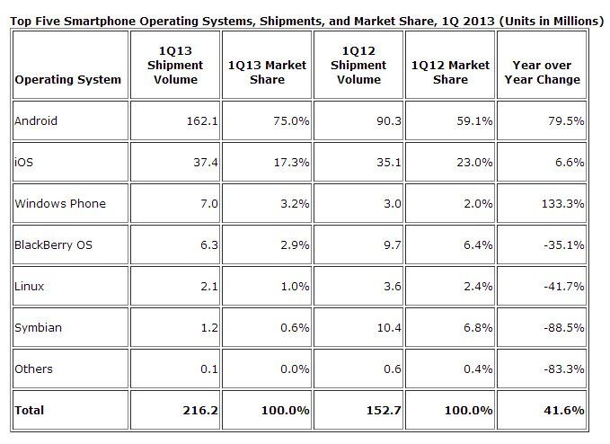 It's official: Windows Phone is the third most popular smartphone OS