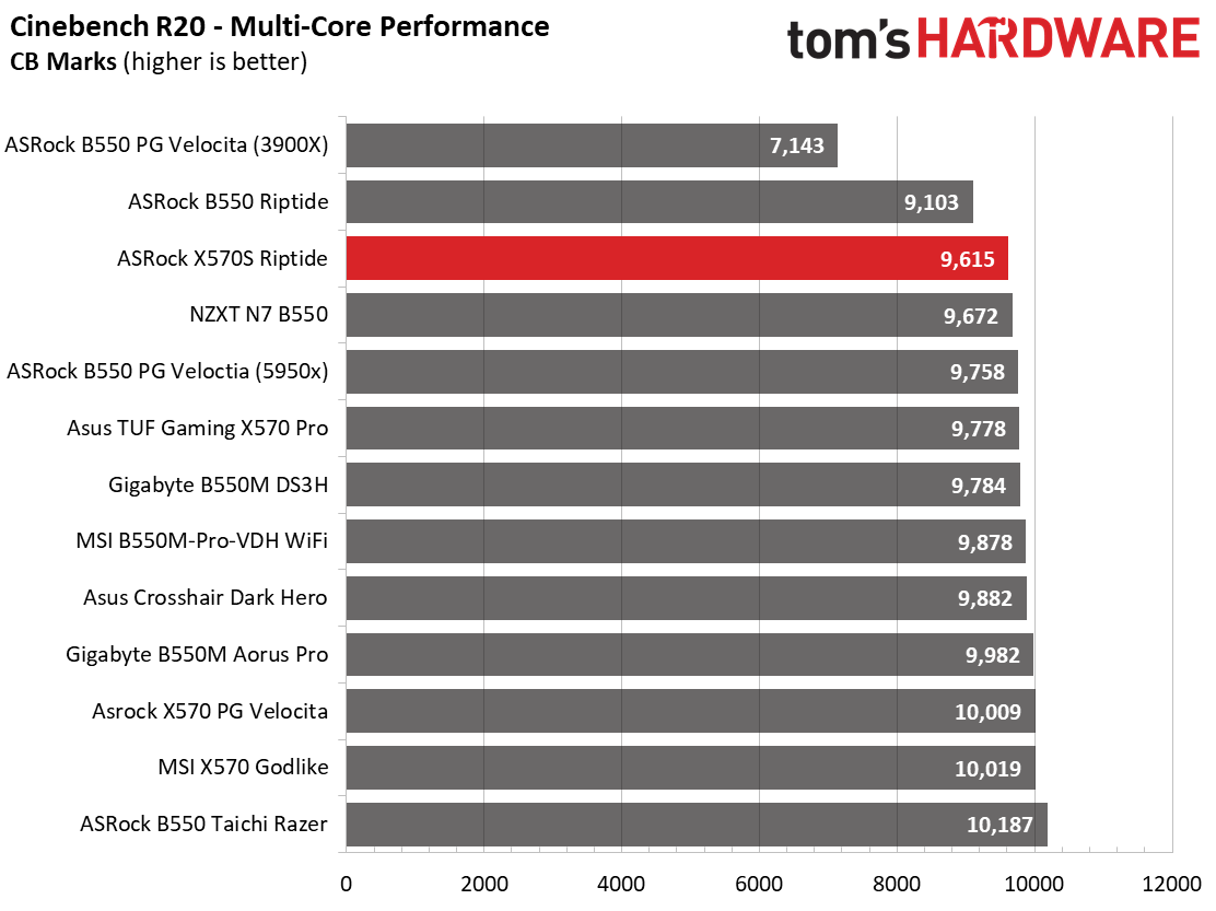 ASRock X570S Riptide