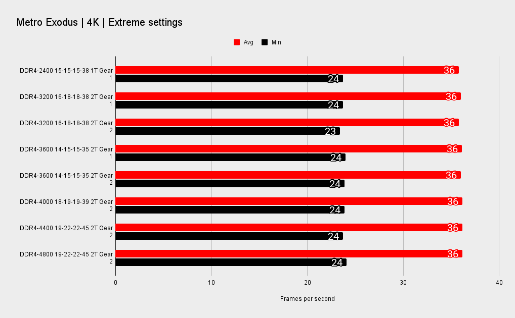 4K memory performance in games