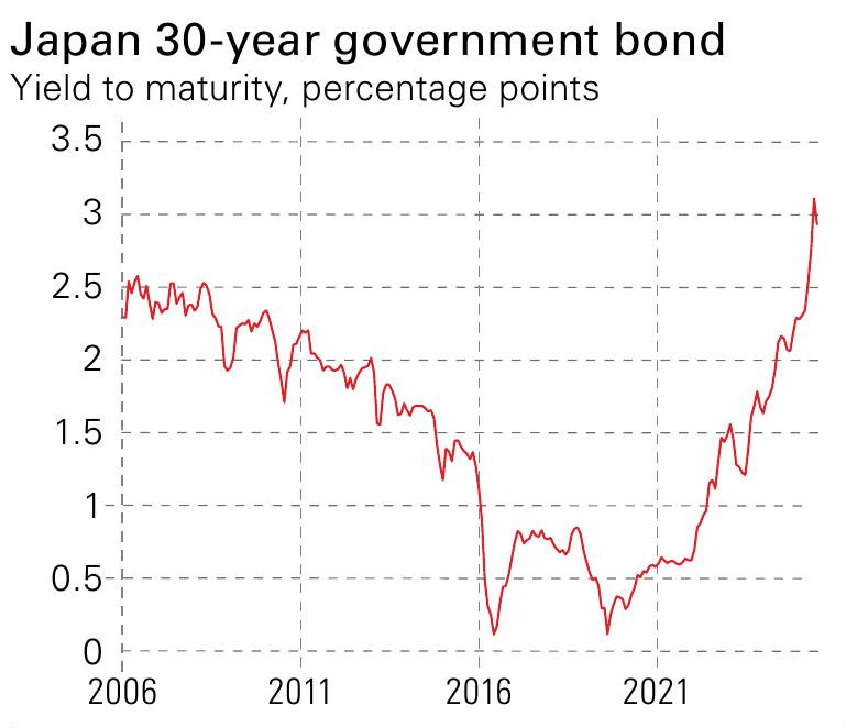 A line graph depicting the yield to maturity of Japan's 30-year government bond from 2006 to 2023, showing a significant increase in yield.