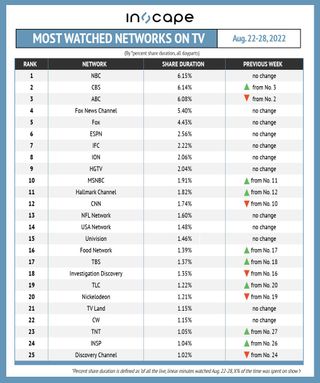 Most-watched networks on TV by percent shared duration August 22-28.
