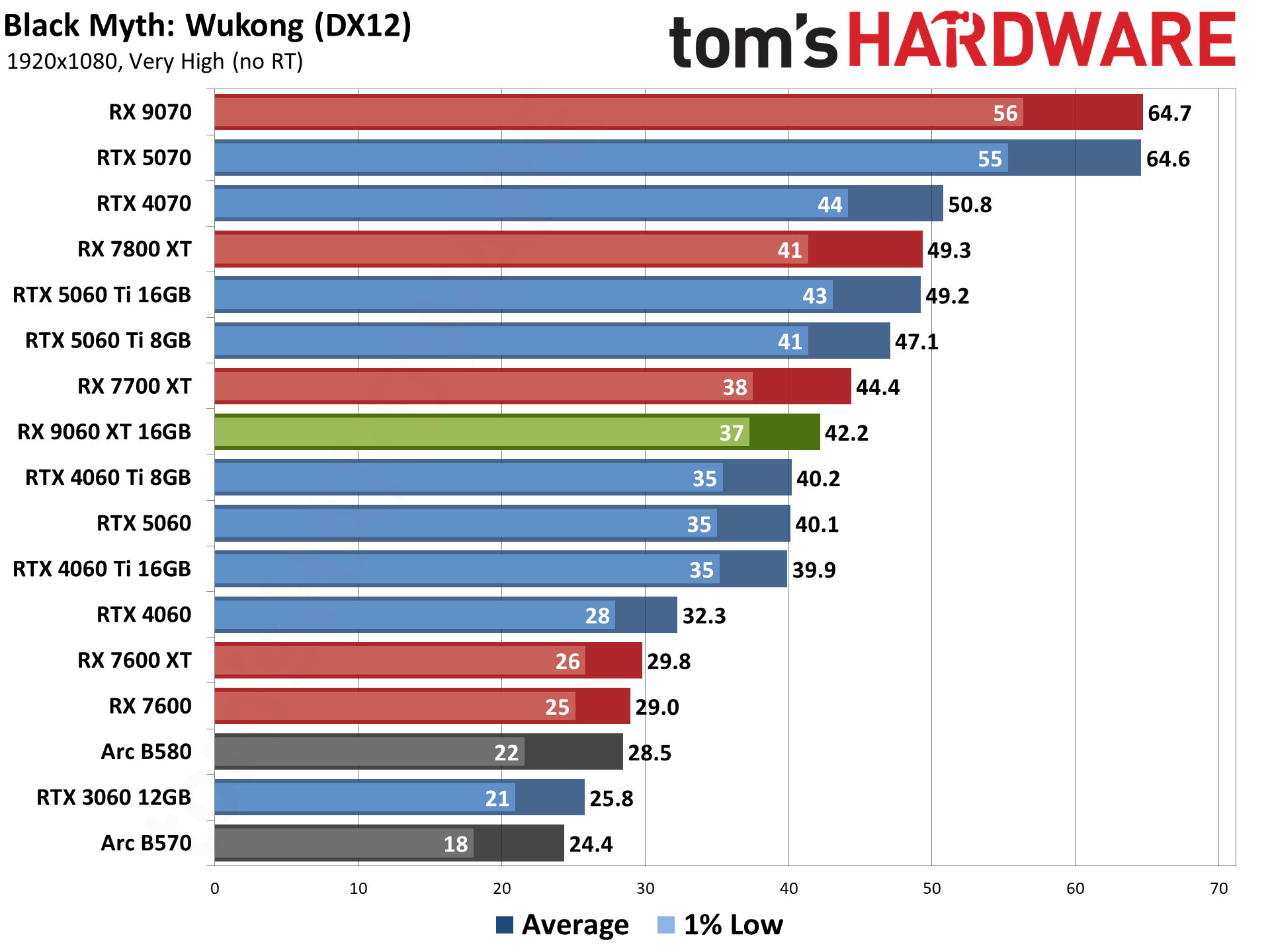 AMD Radeon RX 9060 XT 16GB Rasterization Gaming Performance