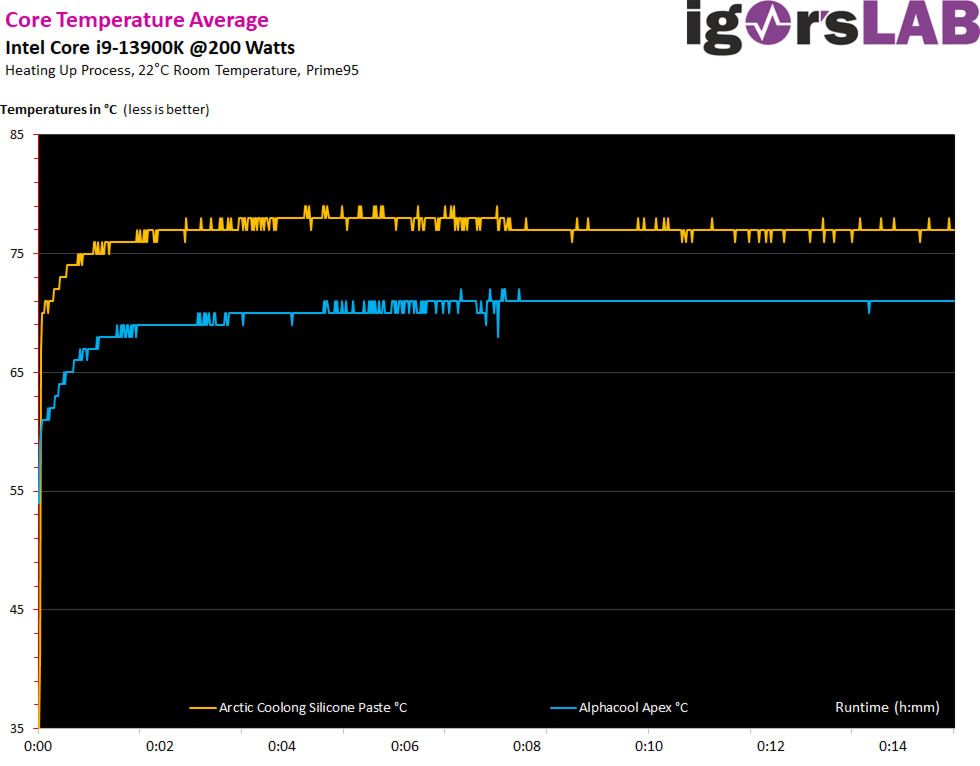 Does Thermal Paste Expire 20 Year Old Tim Tested No Degradation Seen