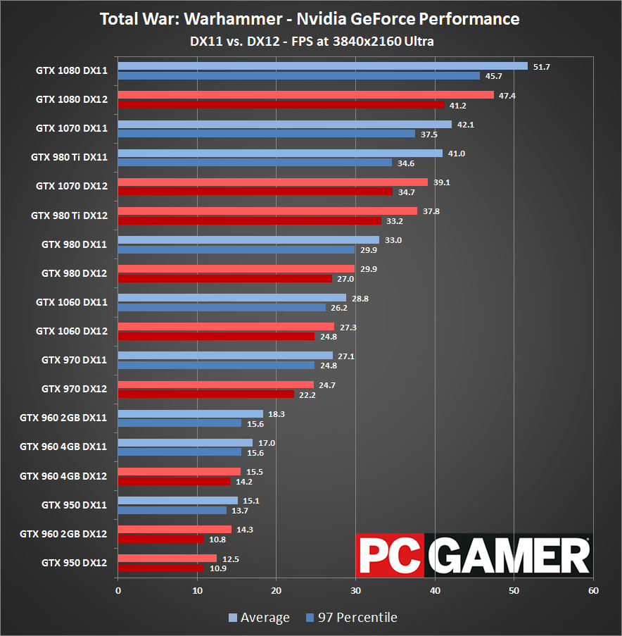 Total War Warhammer DX12 boost for AMD still cant match Nvidias DX11 ...