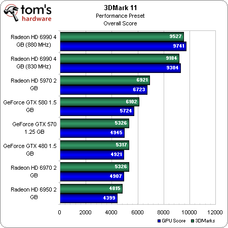 AMD&rsquo;s dual-GPU Radeon HD 6990