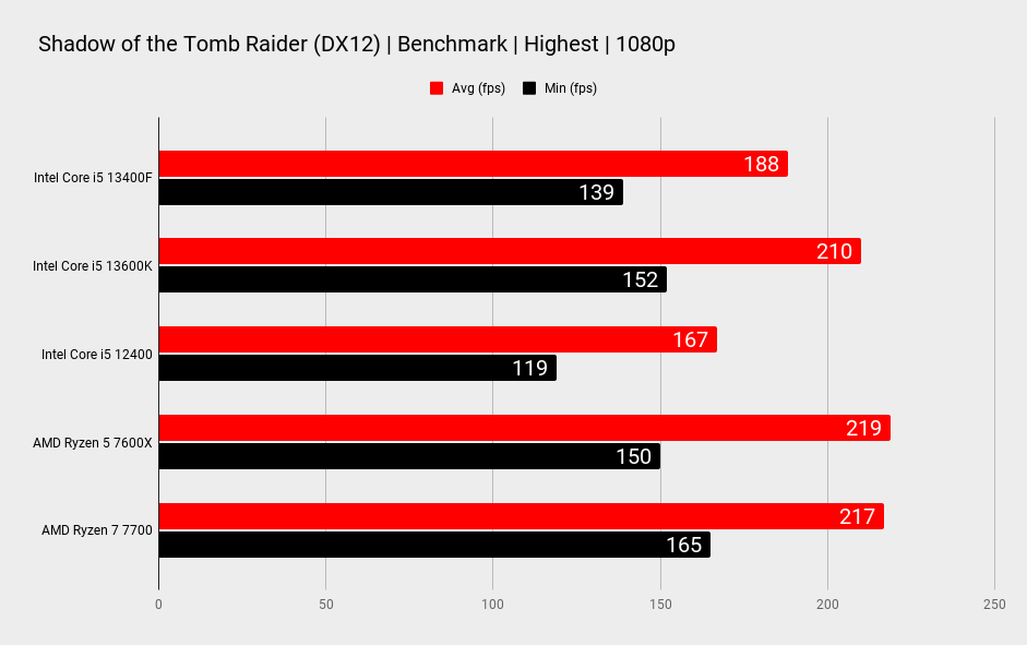 Intel Core i5 13400F comparison benchmark graphs