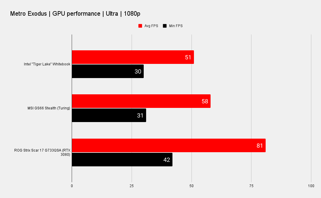 Intel Tiger Lake H-series benchmarks