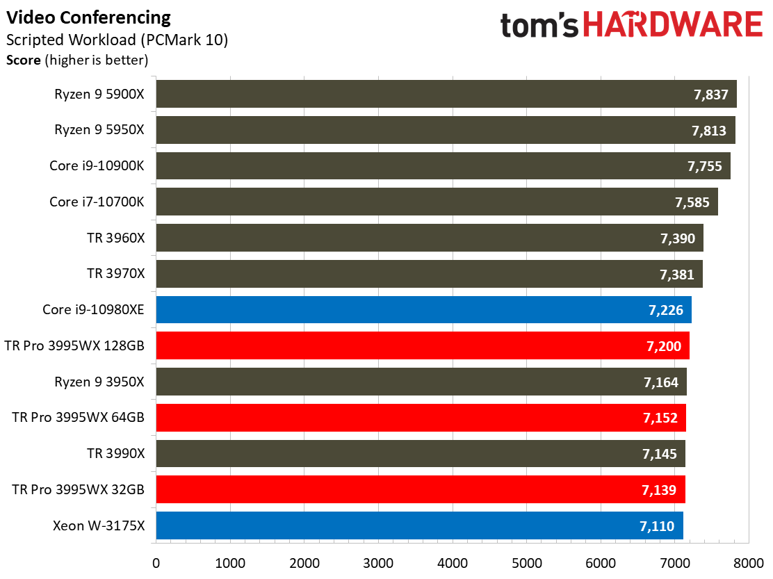 AMD Threadripper Pro 3995WX Office and Productivity Benchmarks