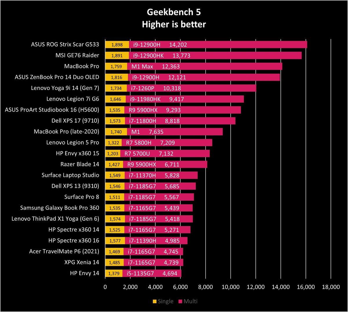 ASUS Zenbook Pro 14 Duo OLED Benchmark