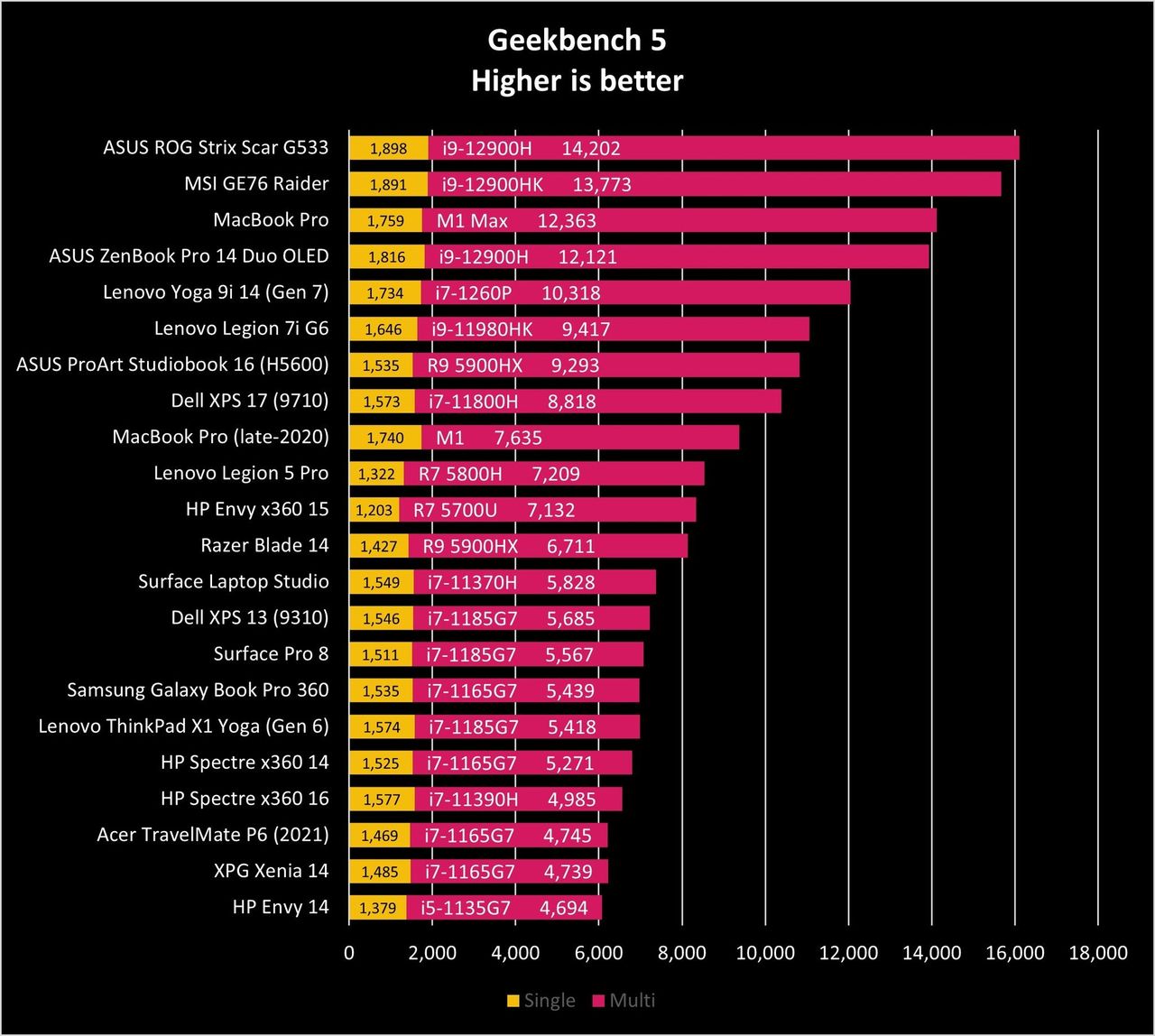 ASUS Zenbook Pro 14 Duo OLED Benchmark