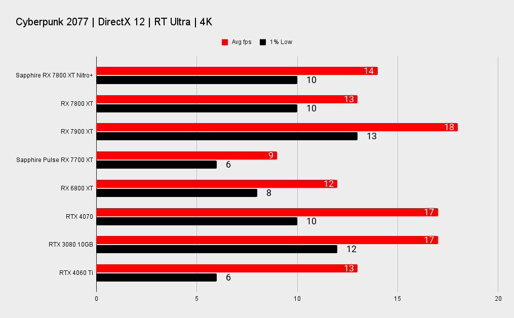 Sapphire Nitro+ Radeon RX 7800 XT benchmarks