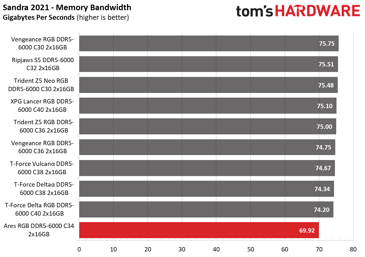DDR5 Review