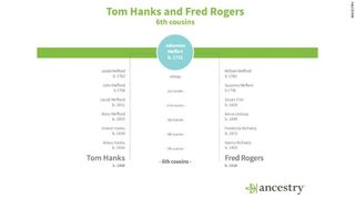 Tom Hanks and Fred Rogers family tree, sixth cousins