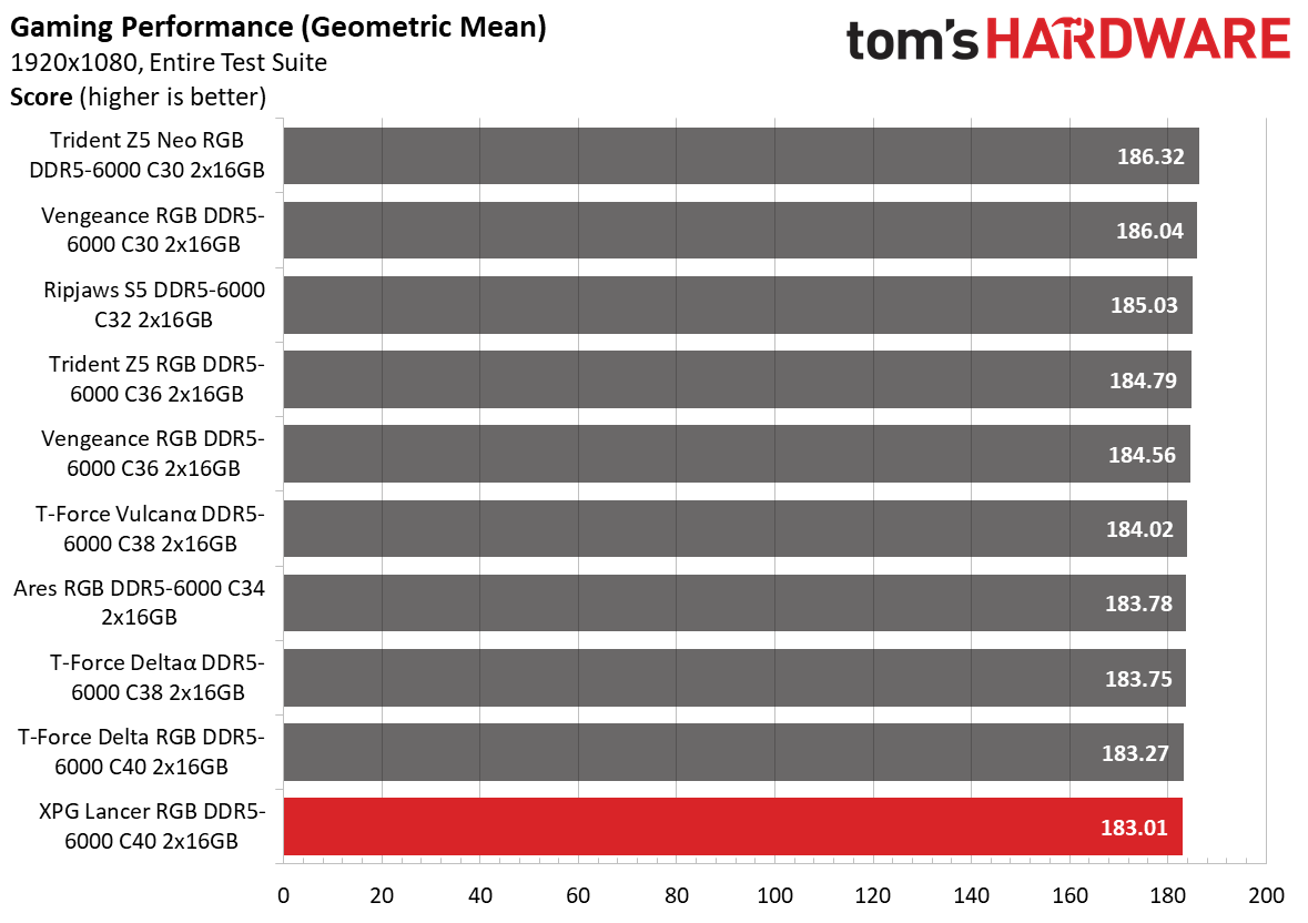DDR5 Review