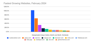 Similarweb Feb 2024 most popular webistes graph