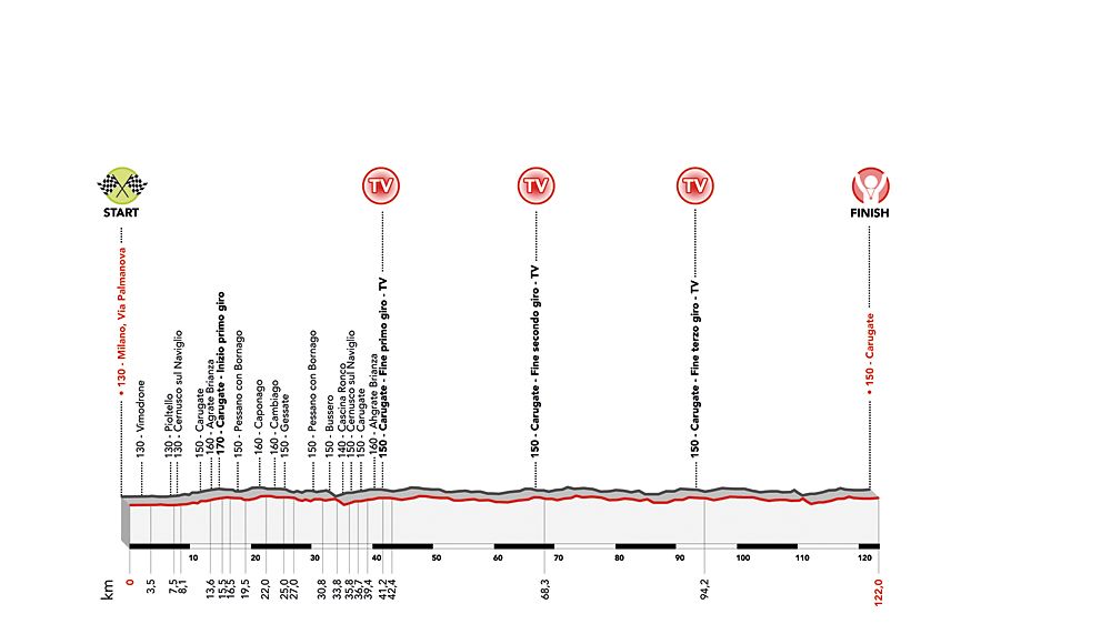 Giro d'Italia Donne -Stage 5 profile