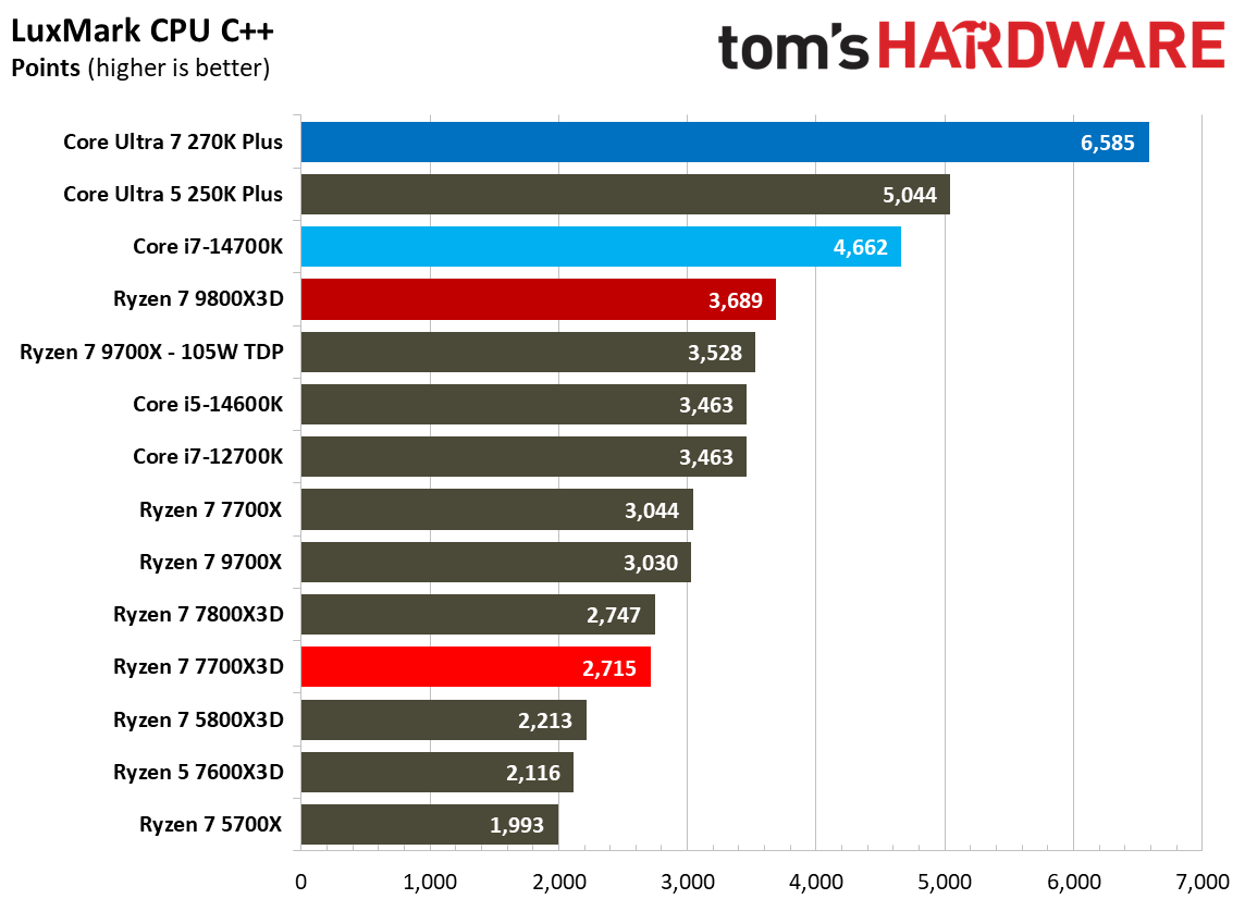 AMD Ryzen 7 7700X3D