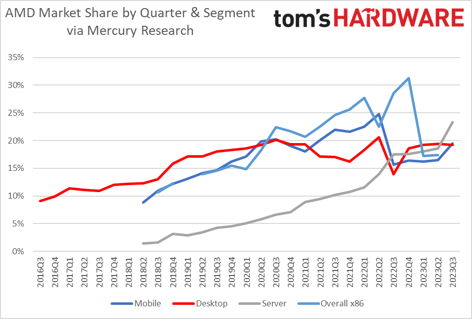 Amd Comes Roaring Back Gains Market Share In Laptops Pcs And Server Cpus Toms Hardware 1691