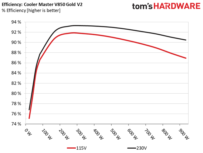 Cooler Master V850 Gold V2
